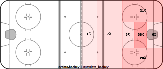 Shot Heat Map