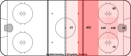 Goal Heat Map