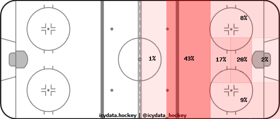 Goal Heat Map