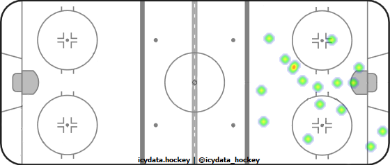 Goal Heat Map