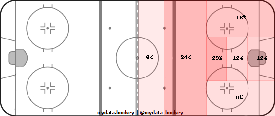 Goal Heat Map