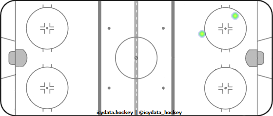 Shot Heat Map