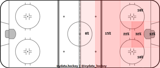 Goal Heat Map