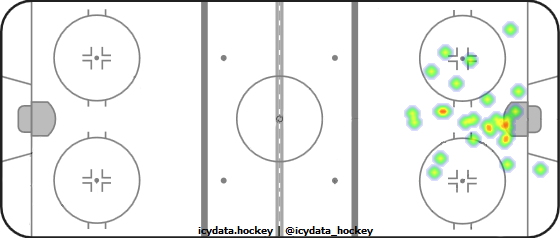 Goal Heat Map