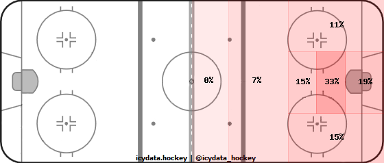 Goal Heat Map