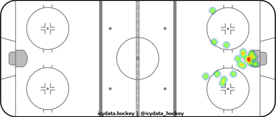 Goal Heat Map