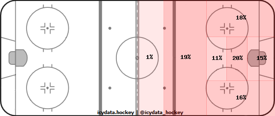 Shot Heat Map