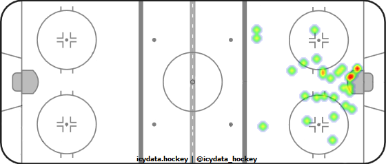 Goal Heat Map