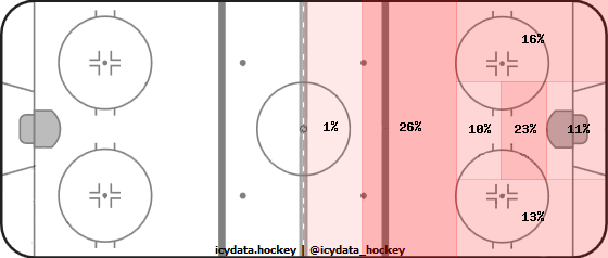 Shot Heat Map