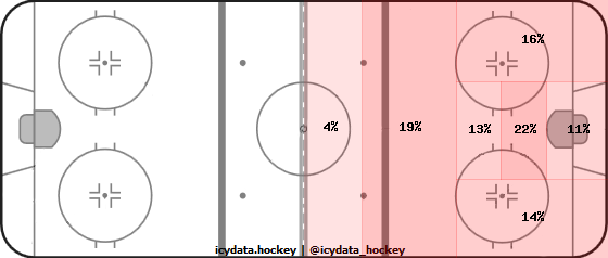 Shot Heat Map