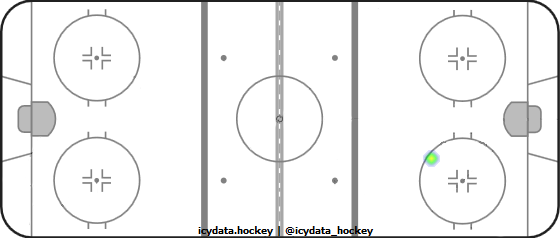 Shot Heat Map