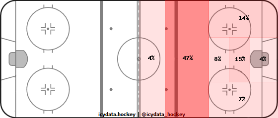 Shot Heat Map