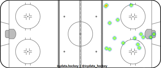 Goal Heat Map