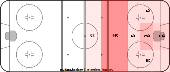 Goal Heat Map