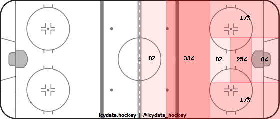 Goal Heat Map