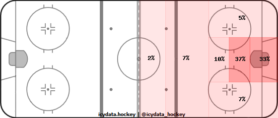 Goal Heat Map