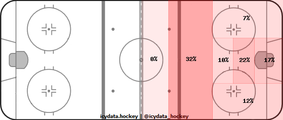 Goal Heat Map