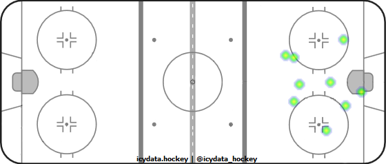 Shot Heat Map