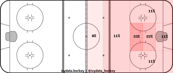 Shot Heat Map