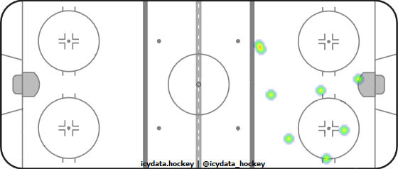 Goal Heat Map