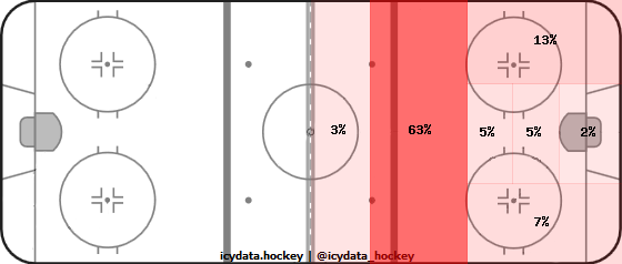 Shot Heat Map