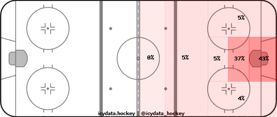 Goal Heat Map