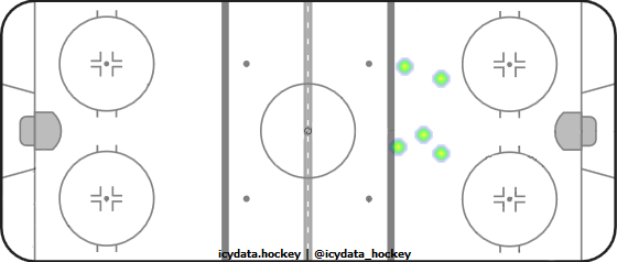 Goal Heat Map