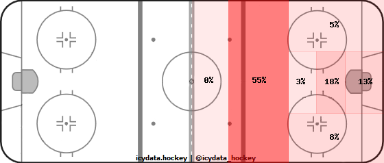 Goal Heat Map