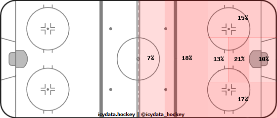 Shot Heat Map