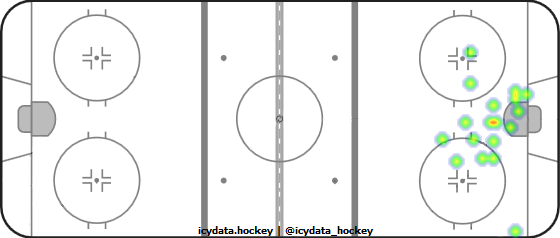 Goal Heat Map