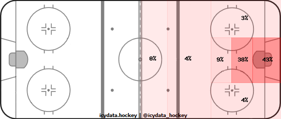 Goal Heat Map