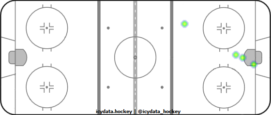 Goal Heat Map