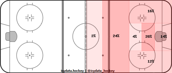 Shot Heat Map