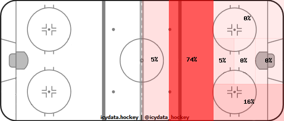 Shot Heat Map