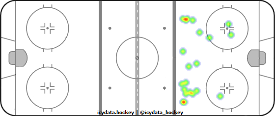 Shot Heat Map