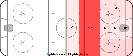 Shot Heat Map