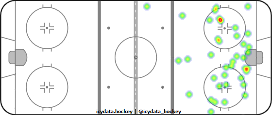 Shot Heat Map