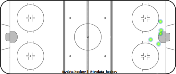 Goal Heat Map