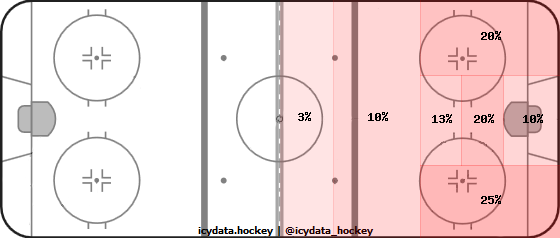 Shot Heat Map