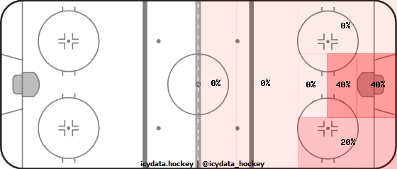 Goal Heat Map