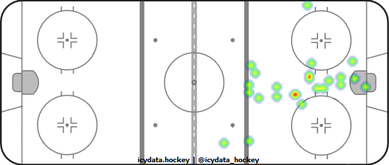 Goal Heat Map