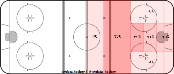 Goal Heat Map