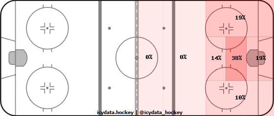 Shot Heat Map