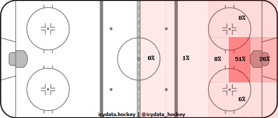 Goal Heat Map