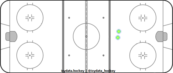 Goal Heat Map