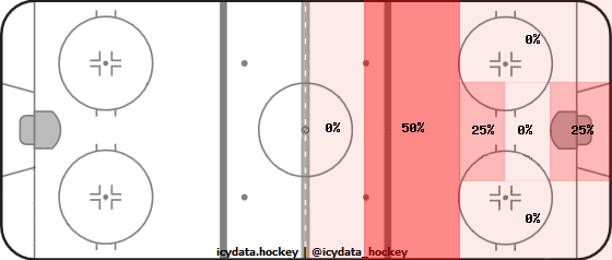 Shot Heat Map