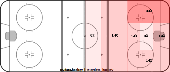 Shot Heat Map