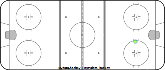 Shot Heat Map