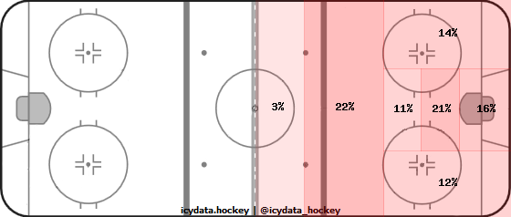 Shot Heat Map