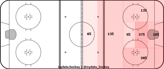 Shot Heat Map